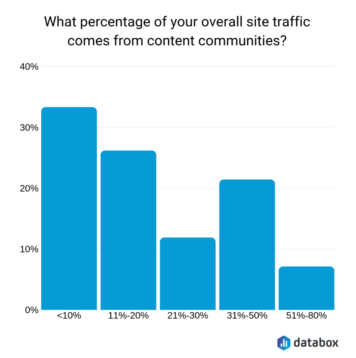 Databox report - B2B