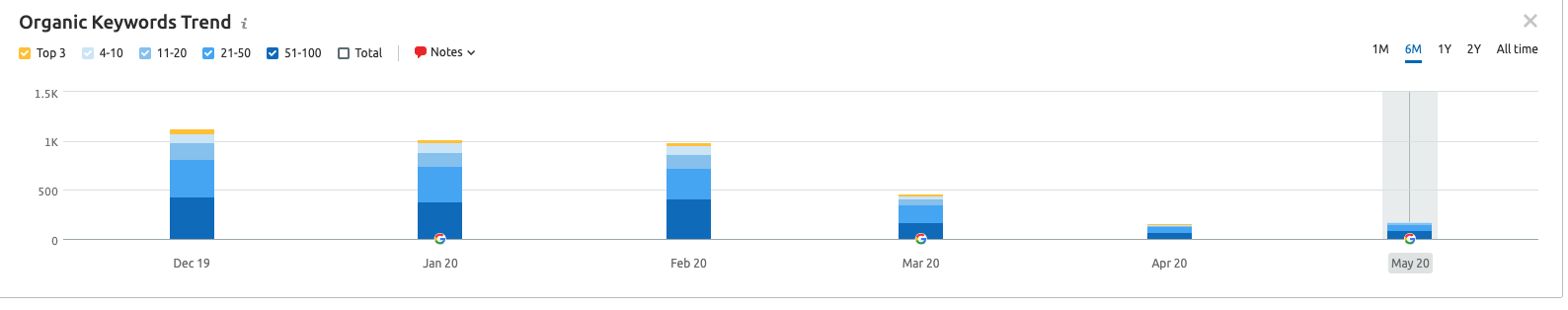 Rankings tanking for a site