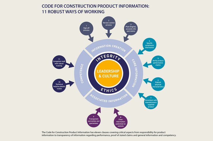 code for construction product information infographic