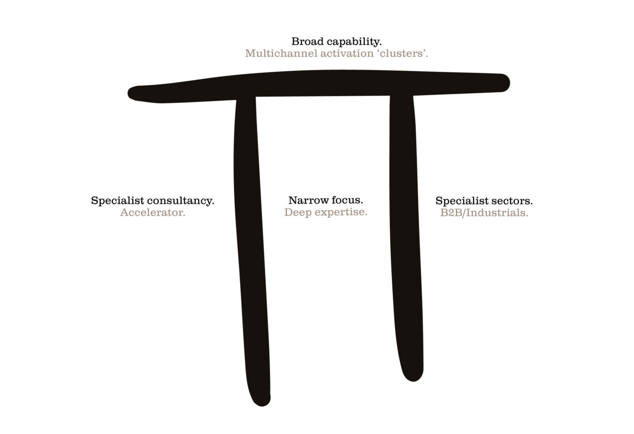 A Pi symbol showcasing Wyatt International's Multichannel activation cluster, accelerator and overall business strategy.