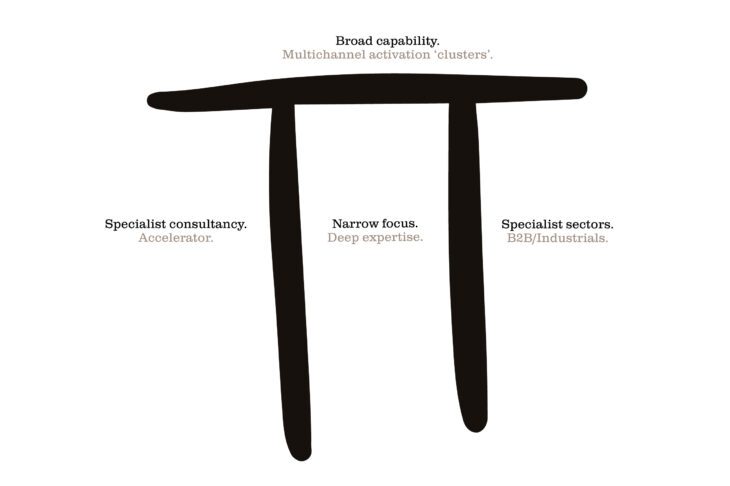 pi shaped business infographic