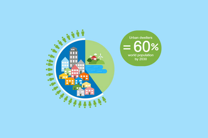 Sustainable cities – building on big data. - 60percent