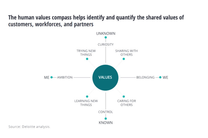 Retaining the human experience in a digital-first world. - deloitte analysis 1 730x486 1