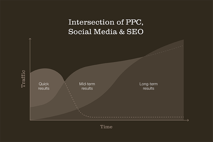 PPC: A Game-Changer in B2B Digital Marketing - Intersection of PPC Social Media SEO 730x486 1