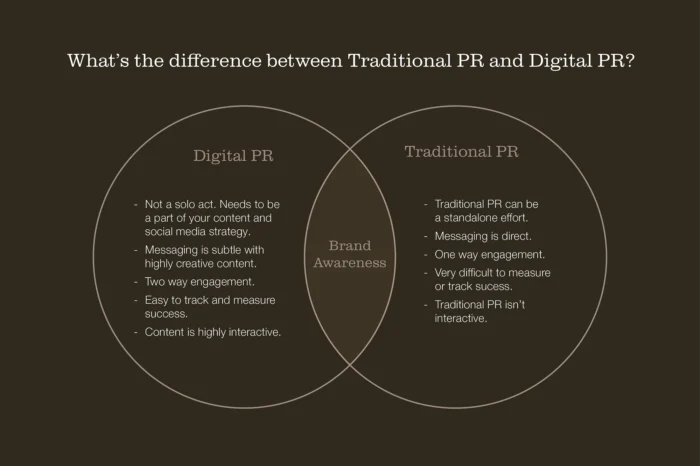 From print to online. The role of digital PR in 2024. - Venn Diagram v2 700x466 1